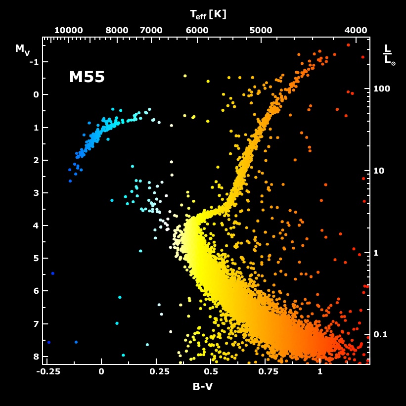 M55: Color Magnitude Diagram