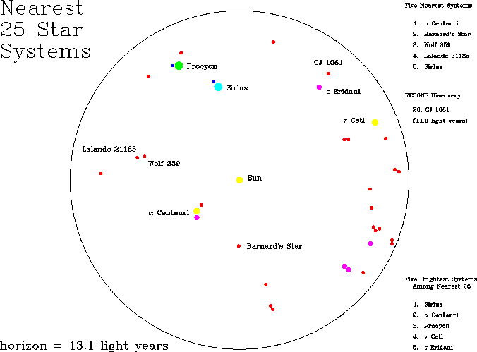 The Nearest Stars