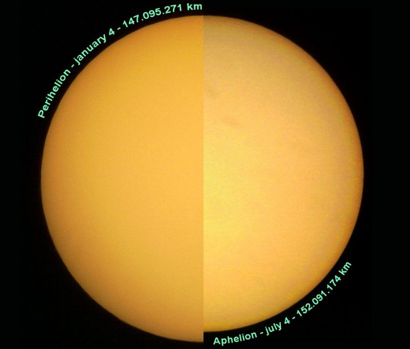 Perihelion and Aphelion