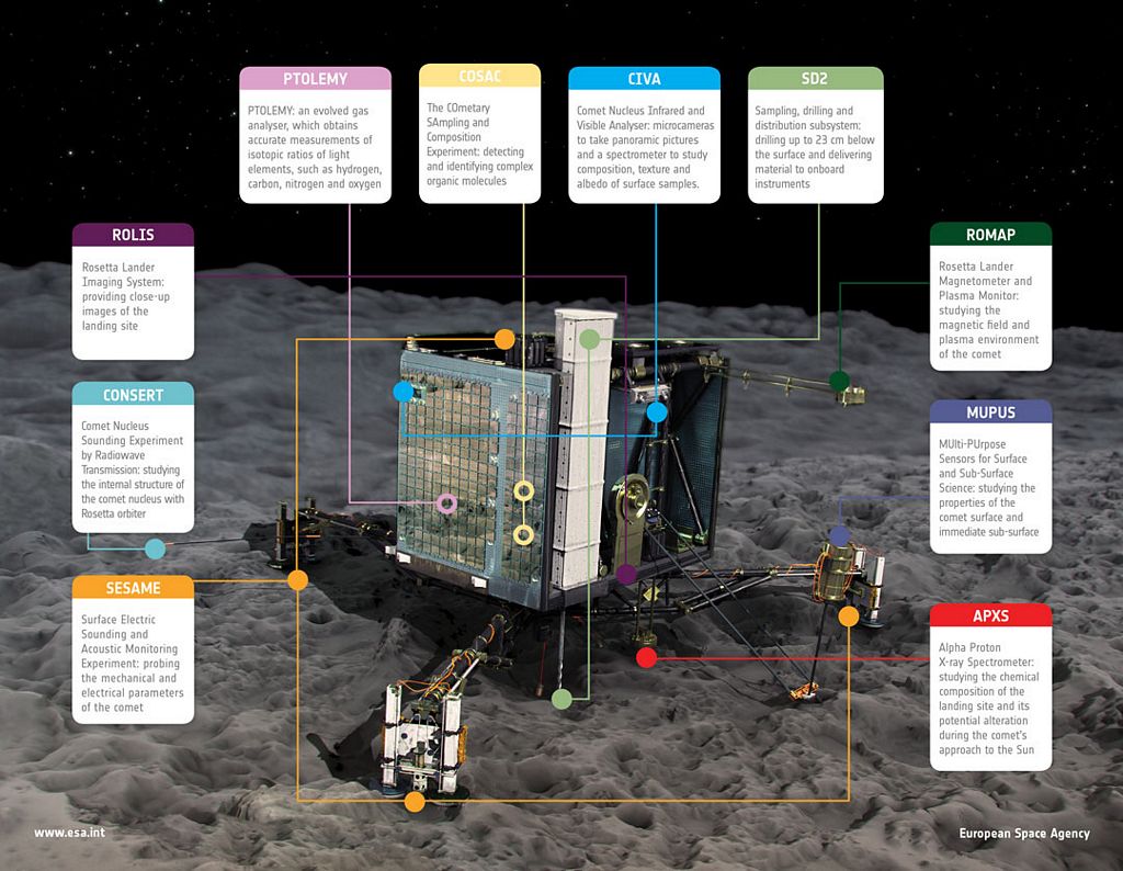 Philae Attempts Comet Nucleus Landing