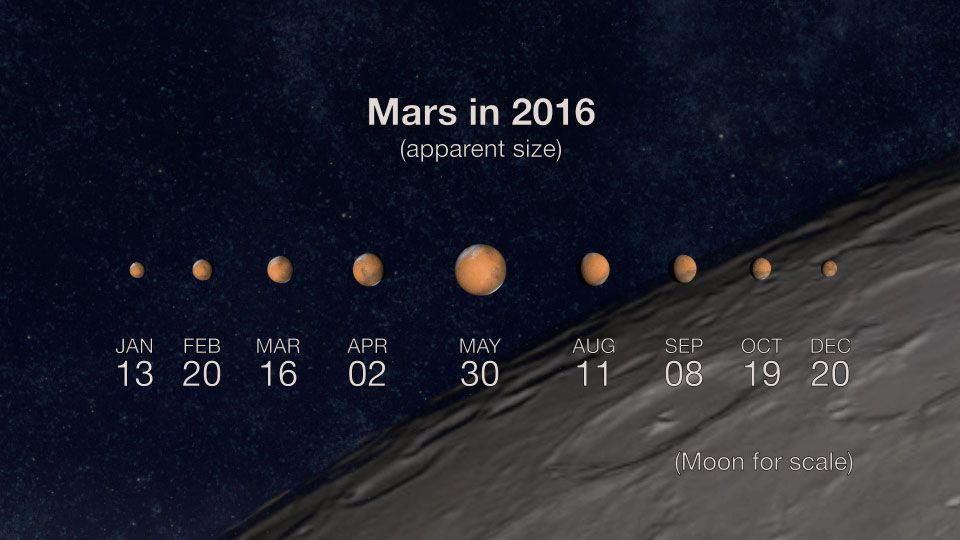 Taille apparente de Mars en 2016