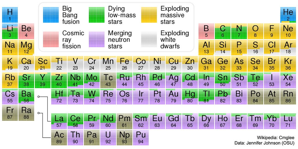 Sources des elements