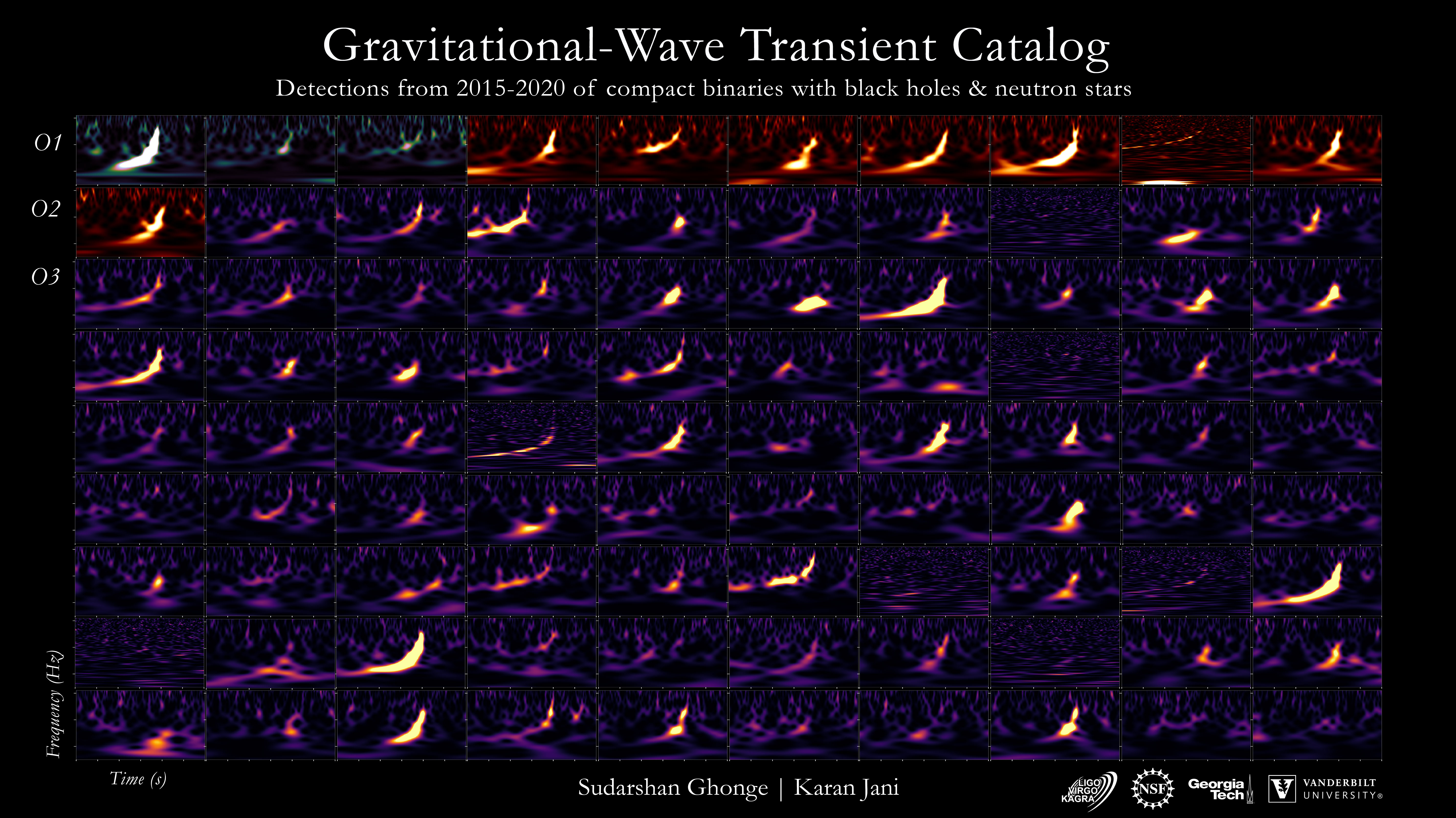 Ninety Gravitational Wave Spectrograms and Counting