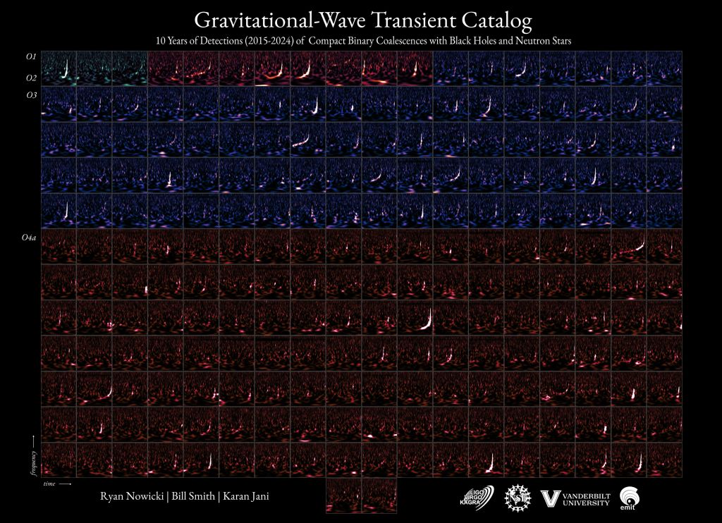 Black Holes and Neutron Stars: 218 Mergers and Counting