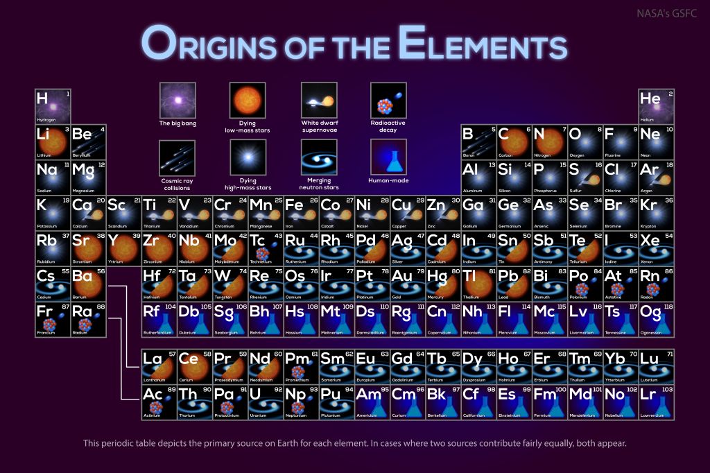 Where Your Elements Came From